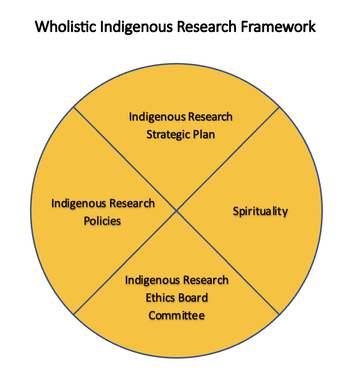 Decolonizing Research Ethics Using Indigenous Knowledges | HomelessHub